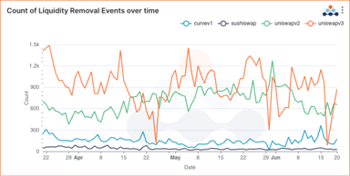 amberdata count of liquidity removal and events over time curve sushiswap uniswap v2 v3 