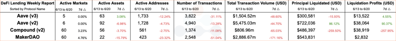 Amberdata DeFi lending report Aave v3 Aave v2 compound v2 and makerDAO active markets active assets active addresses number of transactions liquidation 