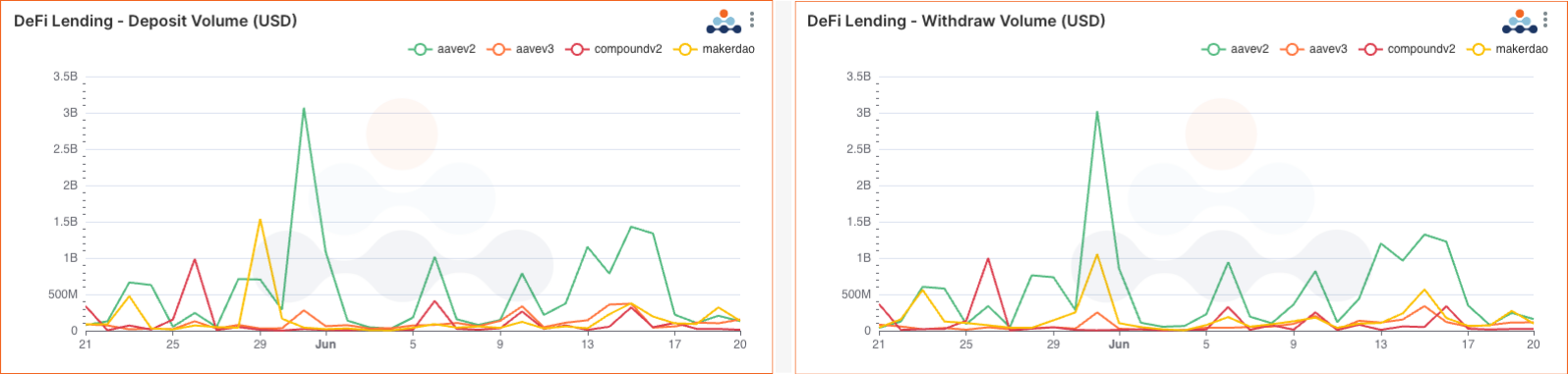 DeFi Lending protocol deposit, withdraw, borrow, and repay volumes over the last 30 days. Deposit volume withdraw volumes USD