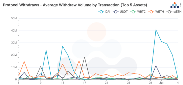 Aave v2 top 5 assets for average withdrawal volume by transaction. DAI USDT WBTC WETH stETH