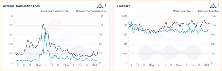 amberdata Network average transaction fee and block size comparisons between Ethereum and Bitcoin.