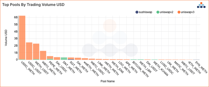 Decentralized Exchange (DEX) top traded pools over the last 30 days. USDC WETH USDT WBTC PEPE DAI DNT SGT wstETH