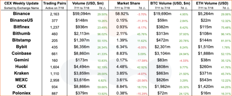 Amberdata crypto snapshot Binance BinanceUS Bitfinex Bithumb Gemini Bybit Huobi Kraken Okex Poloniex. Centralized Exchange (CEX) comparisons between this and last week.