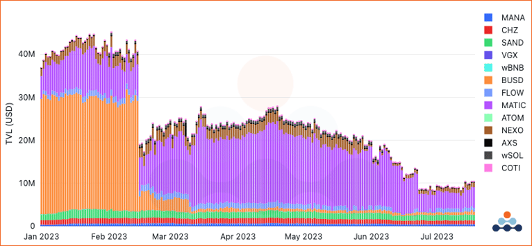 Decentralized Exchange (DEX) TVL for SEC-listed tokens (Ethereum only) by token. MANA CHZ SAND VGX wBNB BUSD FLOW ATOM NEXO MATIC AXS wSOL COTI