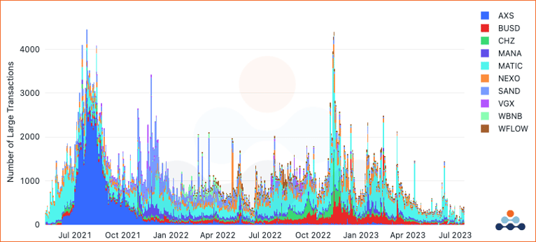 Decentralized Exchange (DEX) large transaction counts SEC listed tokens (Ethereum only) by token since 2021. MANA CHZ SAND VGX wBNB BUSD FLOW ATOM NEXO MATIC AXS wFLOW AXS