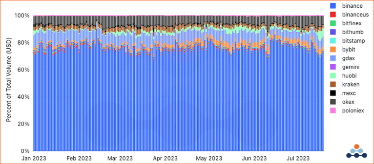 Amberdata crypto snapshot Centralized Exchange (CEX) trading volume market share for the SEC-listed tokens since January 2023. Binance BinanceUS Bitfinex Bithumb Gemini Bybit Huobi Kraken Okex Poloniex