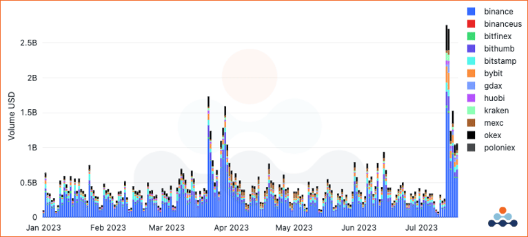 XRP (Ripple) trading volume on CEXs. Binance BinanceUS Bitfinex Bithumb Gemini Bybit Huobi Kraken Okex Poloniex