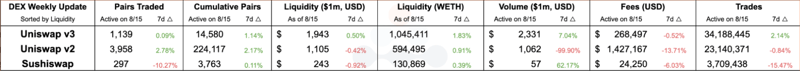 Defi DEX weekly update Uniswap V3 and V2 sushiswap pairs traded cumulative pairs liquidity WETH Trades