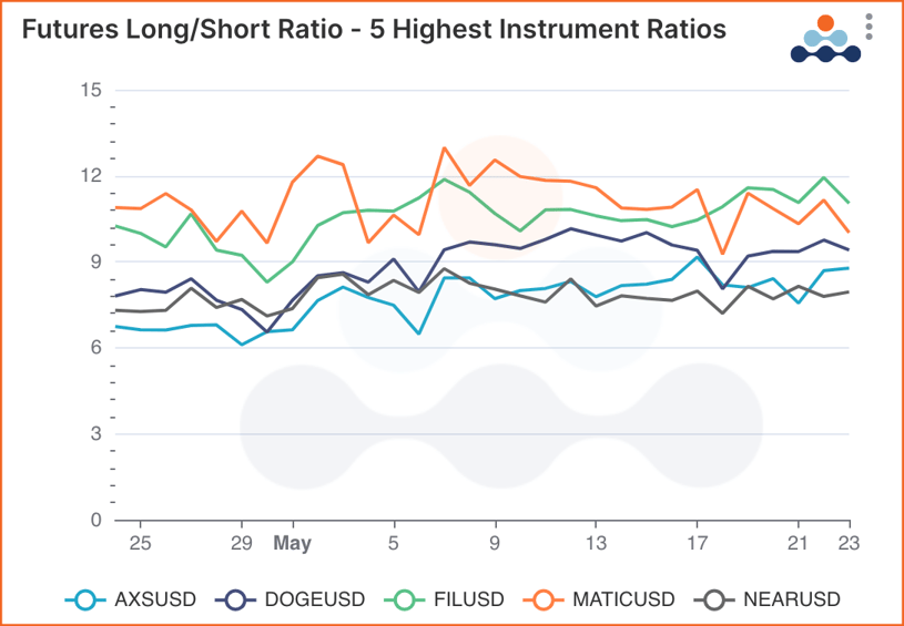 Highest Futures long/short ratios over the last 30 days. AXS/USD DOGE/USD FIL/USD MATIC/USD NEAR/USD