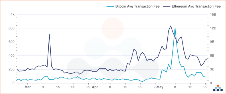 Bitcoin and Ethereum average transaction fees potentially returning to pre-May levels