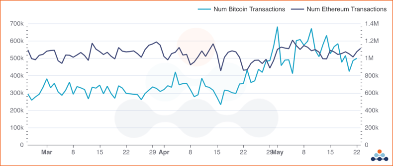 Bitcoin and Ethereum transactions over the last 90 days