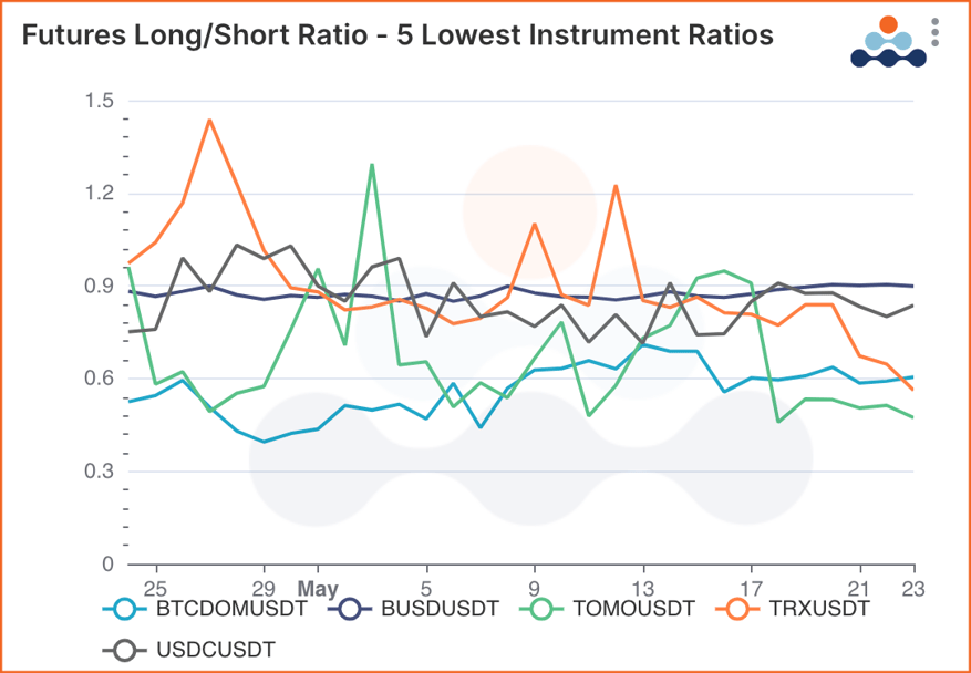 Lowest futures long/short ratios over last 30 days BTCDOMUSDT BUSDUSDT TOMOUSDT TRXUSDT USDCUSDT