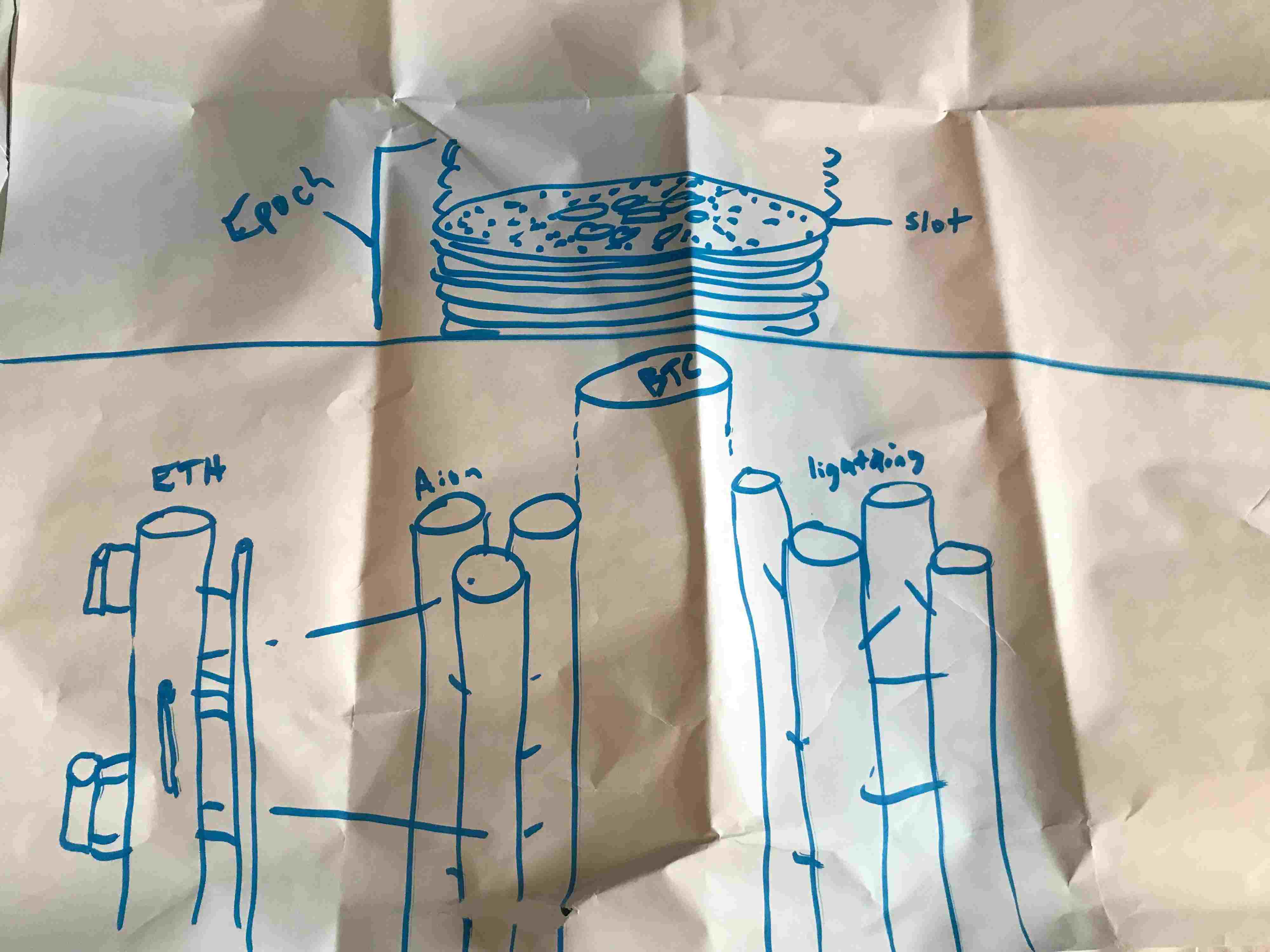 A diagram representing the relationship between blockchains and their interconnected transactions
