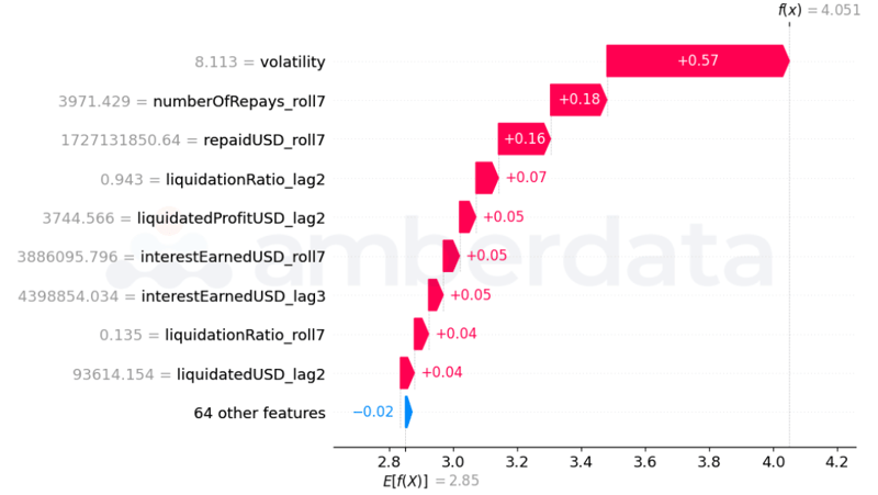 Amberdata DAI Highest Volatility Day Explanation