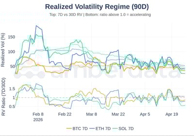 Realized volatility regime BTC 7 day, ETH 7 day, and SOL 7 day