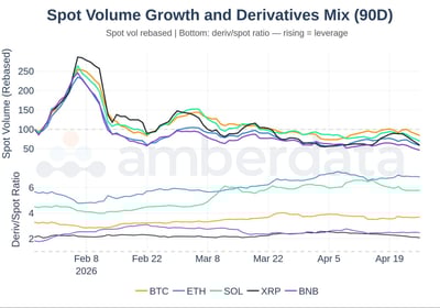 Spot volume growth and derivatives MIX 90 day