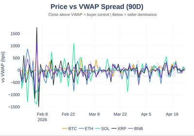 Price vs VWAP spread BTC ETH SOL XRP BNB
