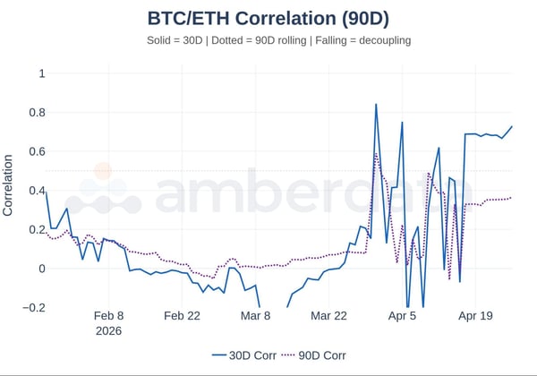 BTC/ETH Correlation 30 day and 90 day