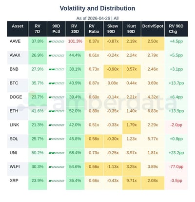 volatility and distribution Aave avax BNB BTC DOGE ETH