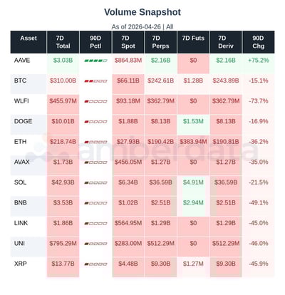 Volume snapshot Aave, BTC, WLFI, DOGE, ETH, AVAX, SOL, BNB, LINK