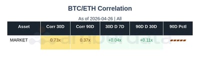 BTC/ETH correlation market