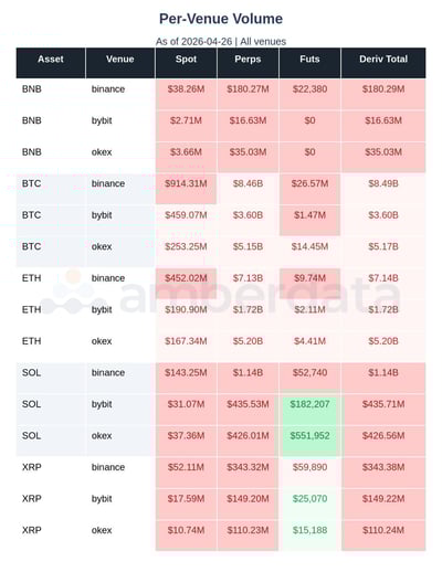 Per venue volume BNB, BTC, ETH, SOL, XRP