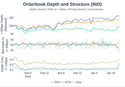 Orderbook depth and structure 90 day BTC, ETH, and SOL