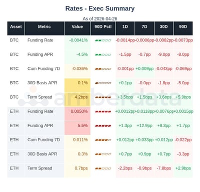BTC and ETH funding rates 