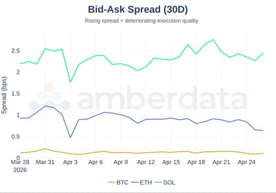 Bid-Ask Spreads 30 day BTC ETH SOL