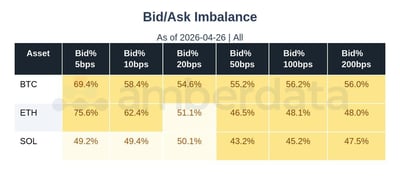 BID/ASK Imbalance BTC ETH SOL