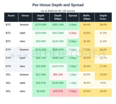 Per Venue depth and spread BTC, ETH, SOL