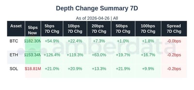 BTC ETH and SOL depth change in last 7 days