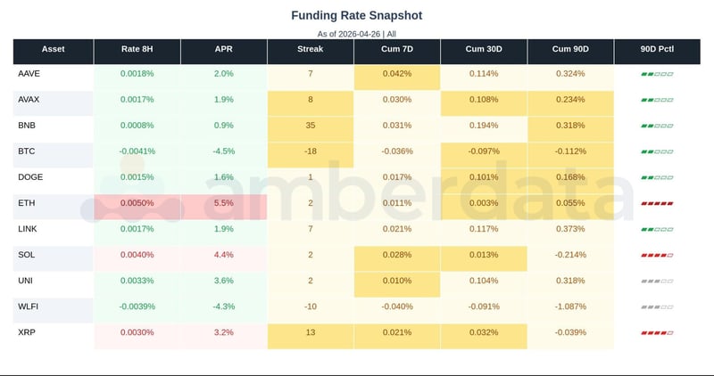 Funding rate snapshot Aave, avax, BNB, BTC, DOGE, ETH, LINK, SOL, UNI