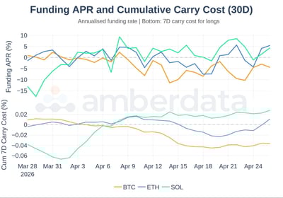 funding APR and cumulative carry cost for BTC ETH and Sol