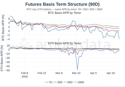 futures basis term structure 90 day