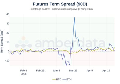 futures term spread 90 day 