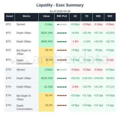 BTC and ETH liquidity spread and depth