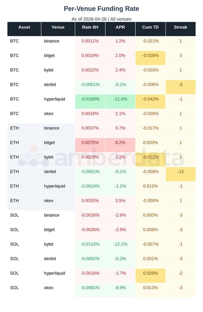 per venue funding rate BTC, ETH, SOL. Deribit, Bybit, Bitget, Binance, Hyperliquid
