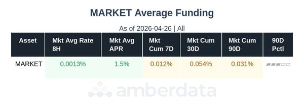 Market average funding