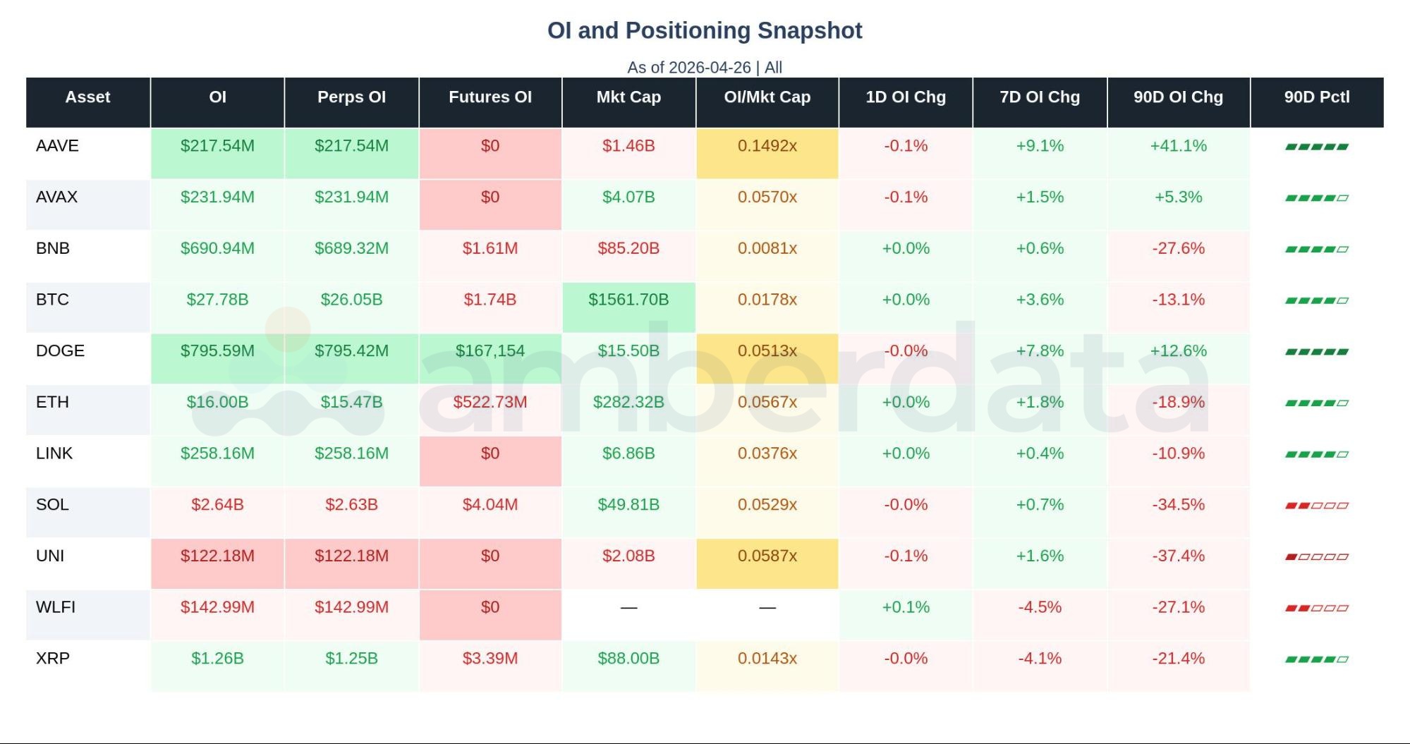 OI and positioning snapshot. Aave, AVAX, BNB, BTC, DOGE, ETH, LINK, SOL