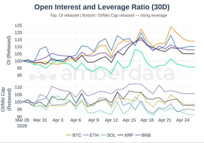 Open interest and leverage ratio BTC, ETH, SOL, XRP, BNB