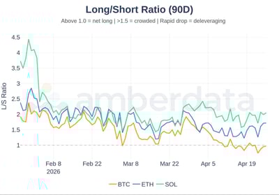 Long/short ratio 90 day btc eth and sol