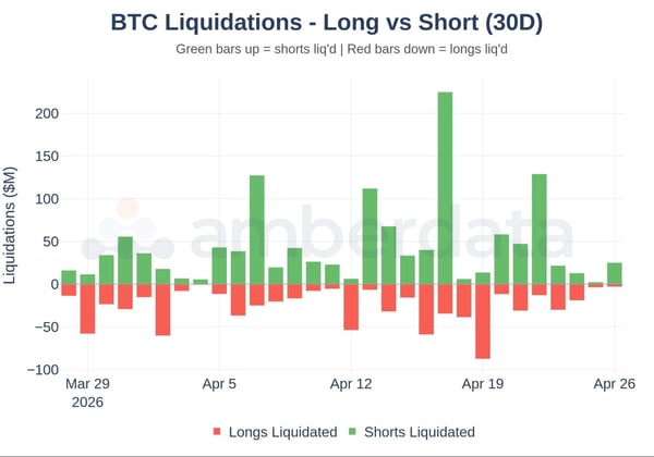 BTC liquidations long vs short 30 day