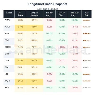 Long/short ratio snapshot for major altcoins