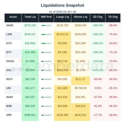 Liquidations for major ALTCOINS