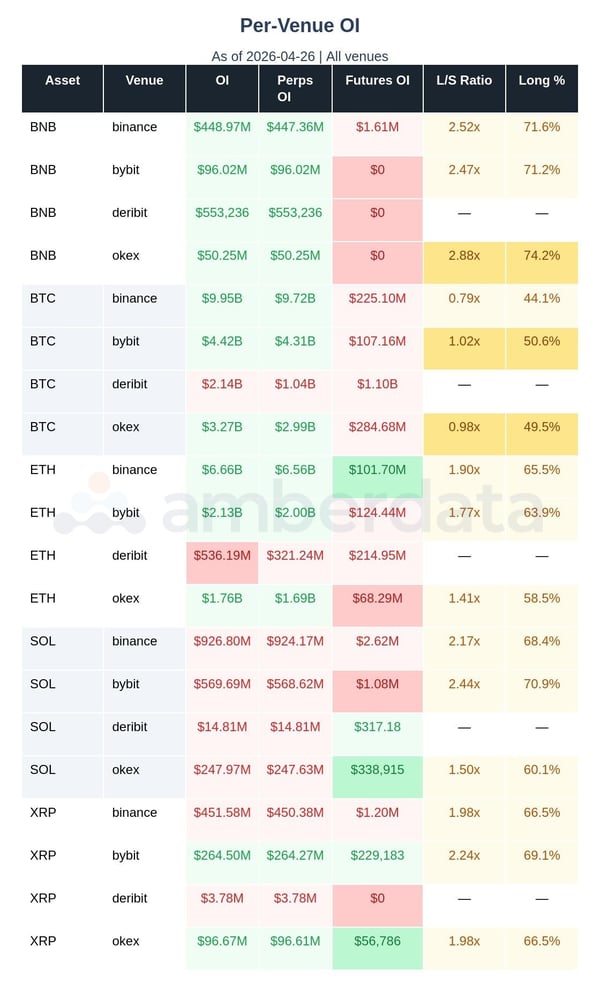 Per Venue open interest for BNB. BTC, ETH, SOL, XRP
