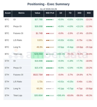 Positioning summary for BTC and ETH. OI, Perps, Futures