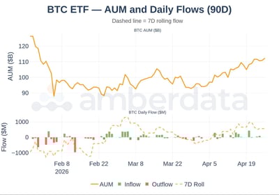 BTC ETF AUM and Daily Flows 90 Day