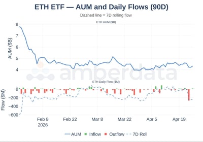ETH ETF AUM and Daily Flows 90 Day