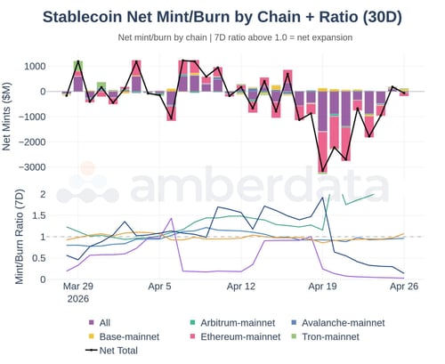 Stablecoin net mint/burn by chain + ratio 30 day